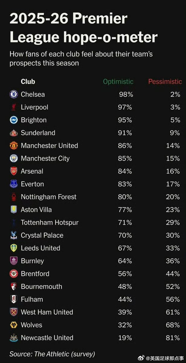 切尔西球迷赛季末乐观度调查：从世界冠军到最