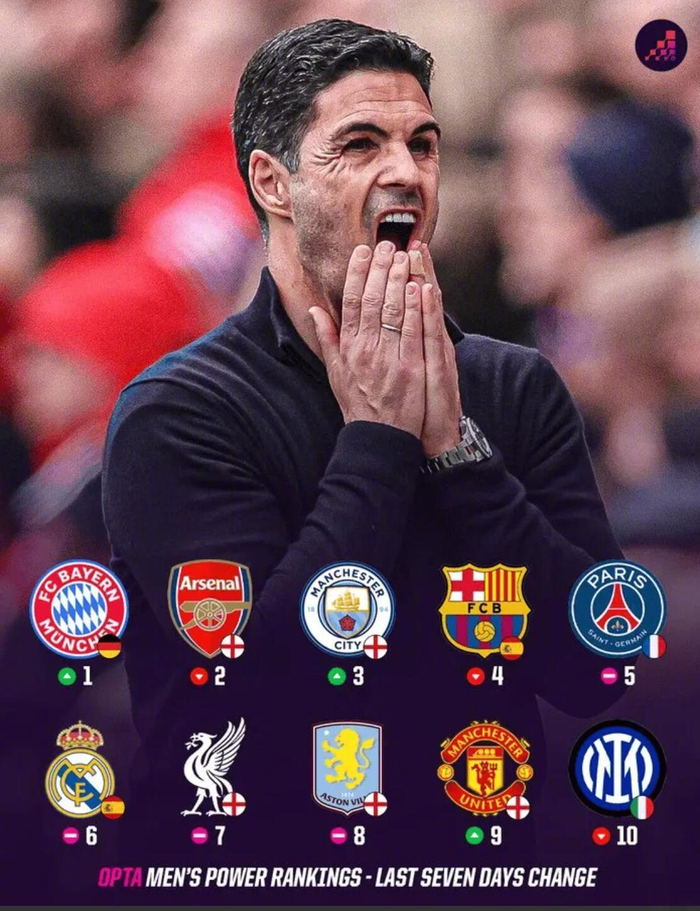 拜仁慕尼黑反超阿森纳登顶欧洲球队实力榜